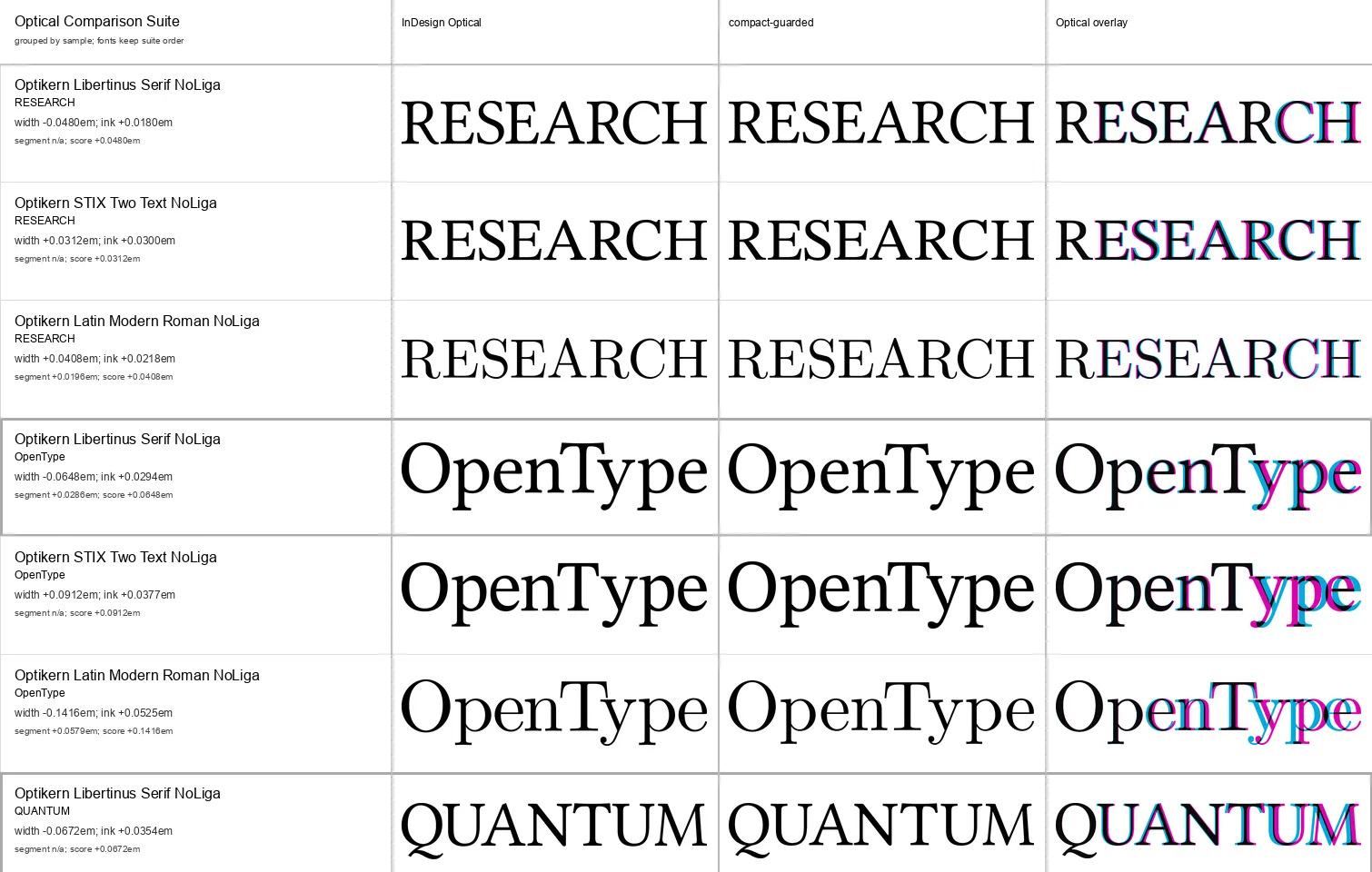 Sample-first comparison of InDesign Optical and the compact Typst candidate in Libertinus Serif, STIX Two Text, and Latin Modern at 100 points.