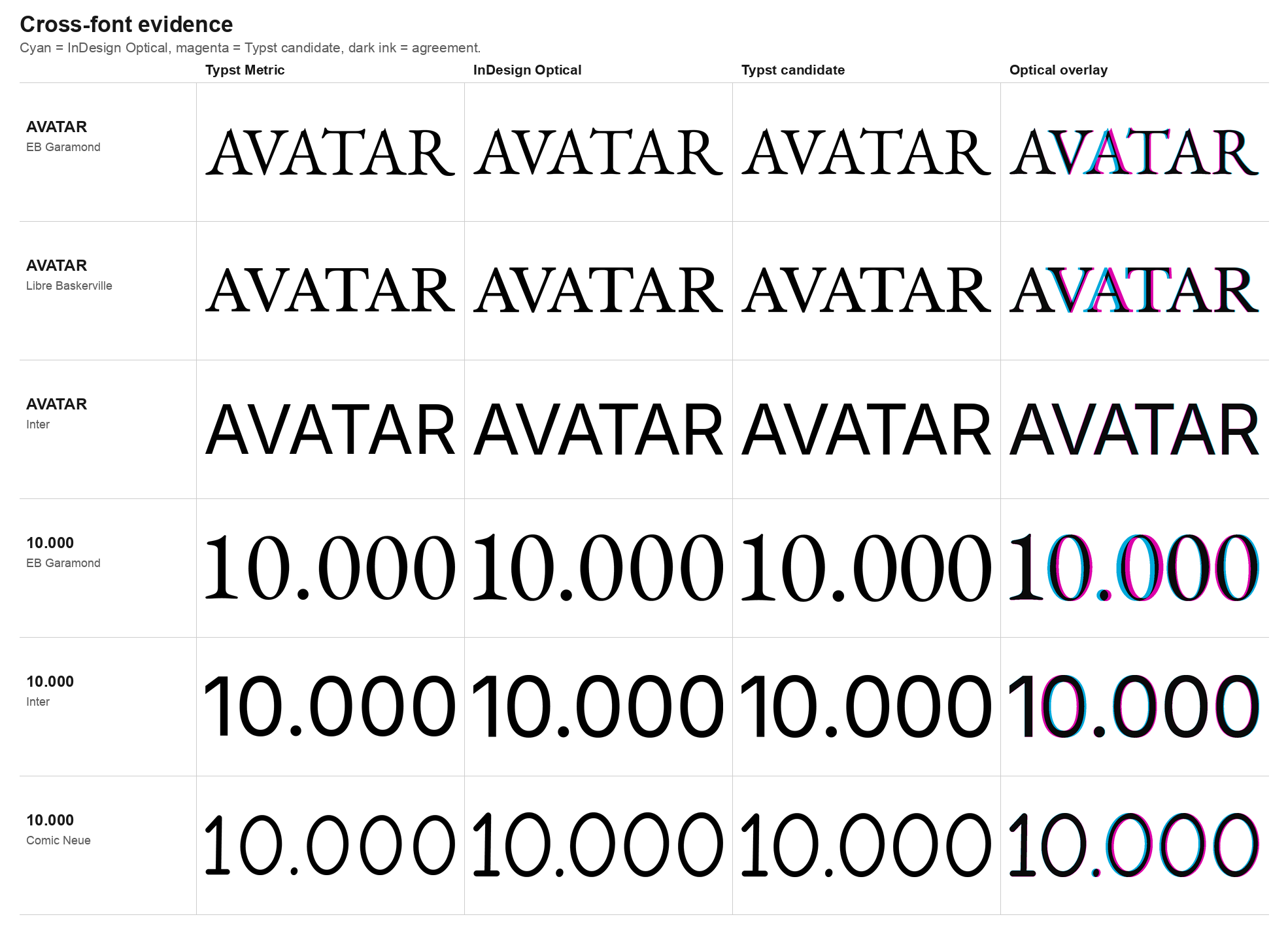 Table of four words across several fonts comparing Typst Metric, InDesign Optical, the Typst candidate, and an optical overlay.