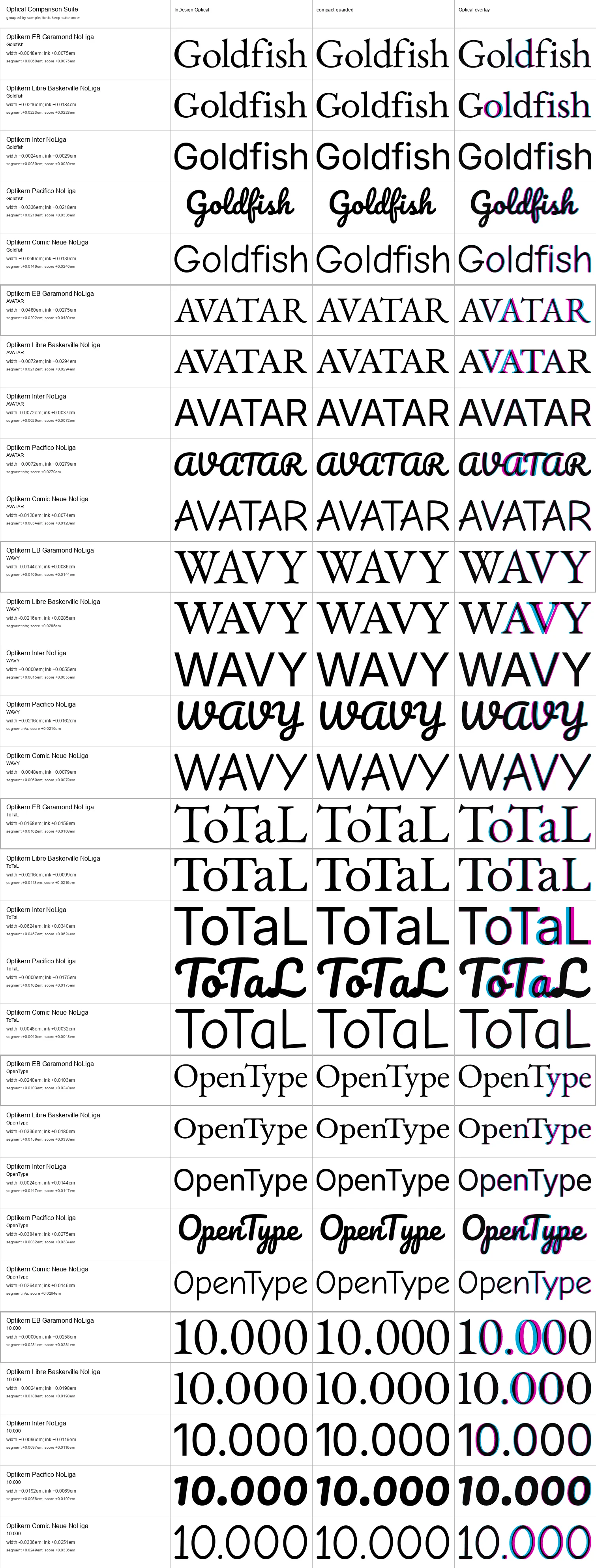 InDesign Optical and the bounded compact candidate compared across six samples and five fonts.