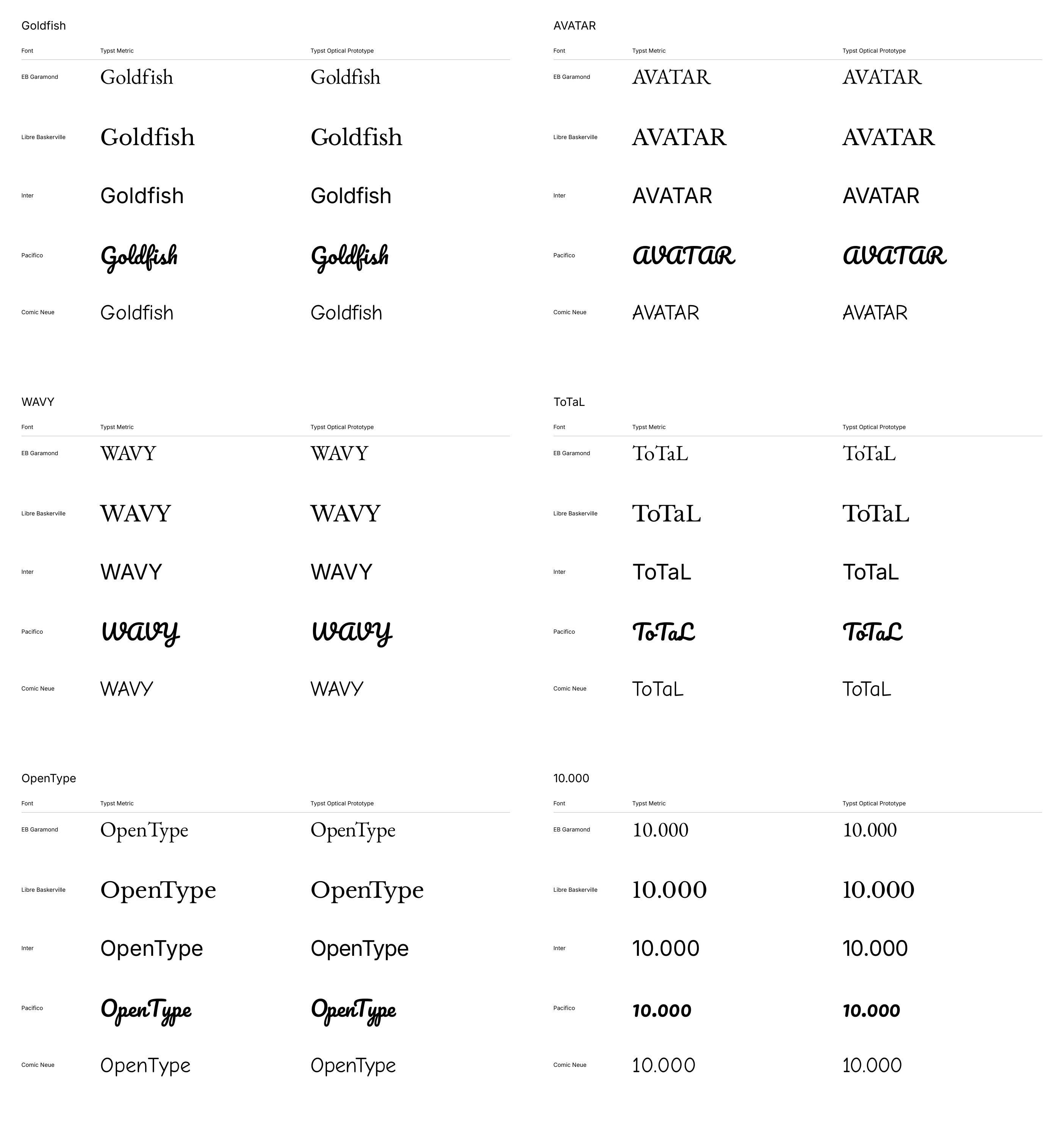 Typst Metric and the opt-in Typst Optical compiler prototype across six samples and five fonts.